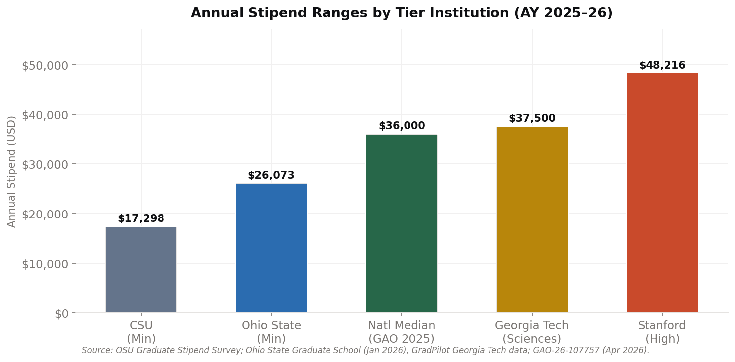 Bar chart comparing annual graduate stipend benchmarks across selected institutions