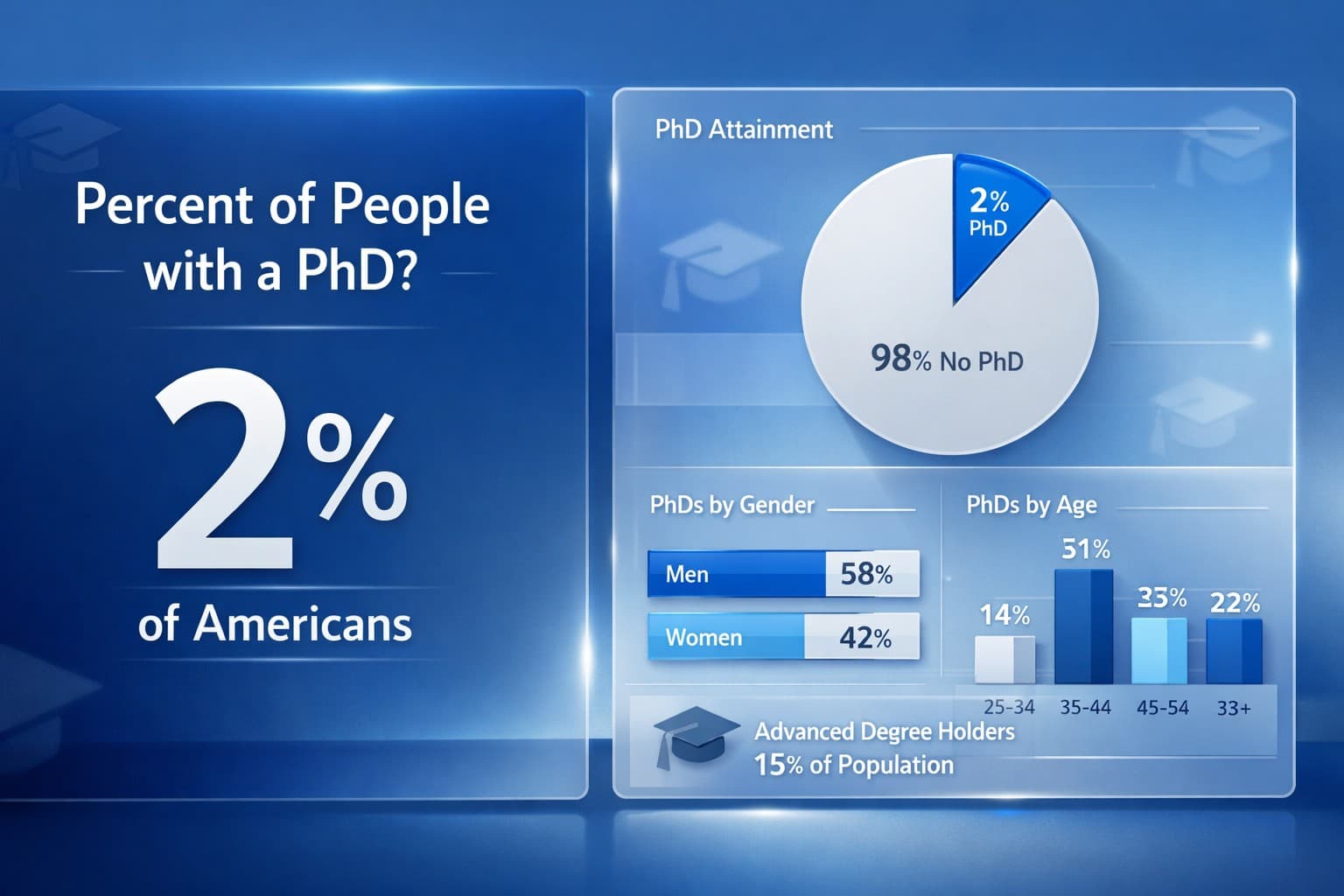 Infographic showing PhD attainment statistics across different populations