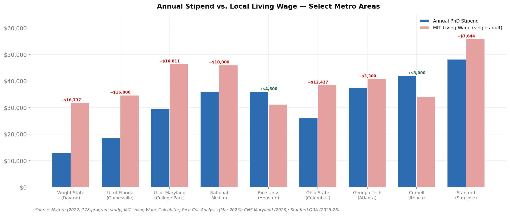 Annual stipend versus local living wage across selected metro areas