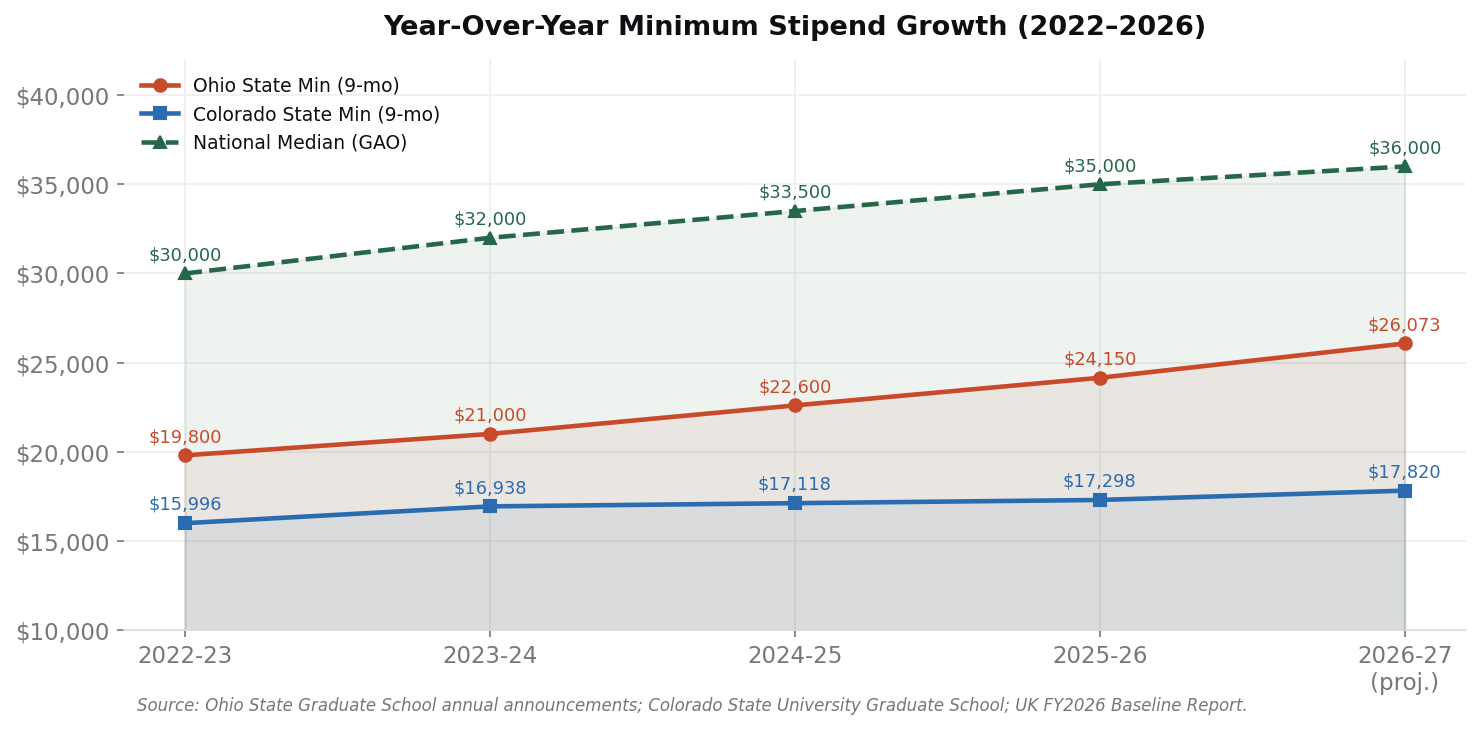 Year-over-year minimum stipend growth from 2022 to 2026