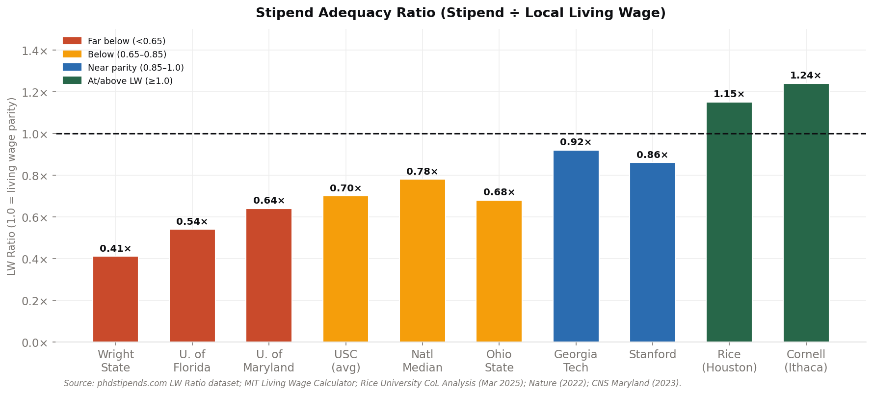 Stipend adequacy ratio relative to local living wage