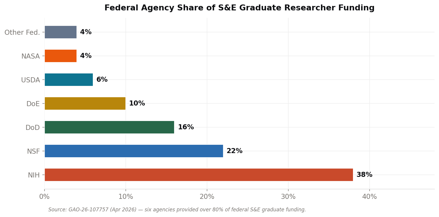 Median annual stipend by assistantship type