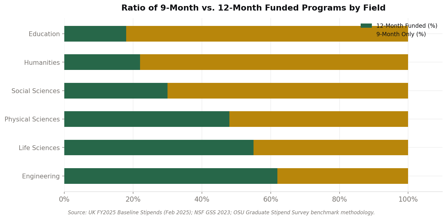 Ratio of 9-month versus 12-month funded programs by field