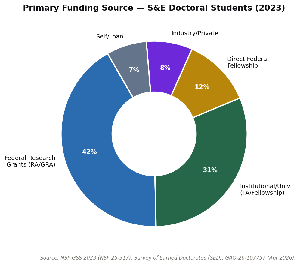 Primary funding source distribution for science and engineering doctoral students