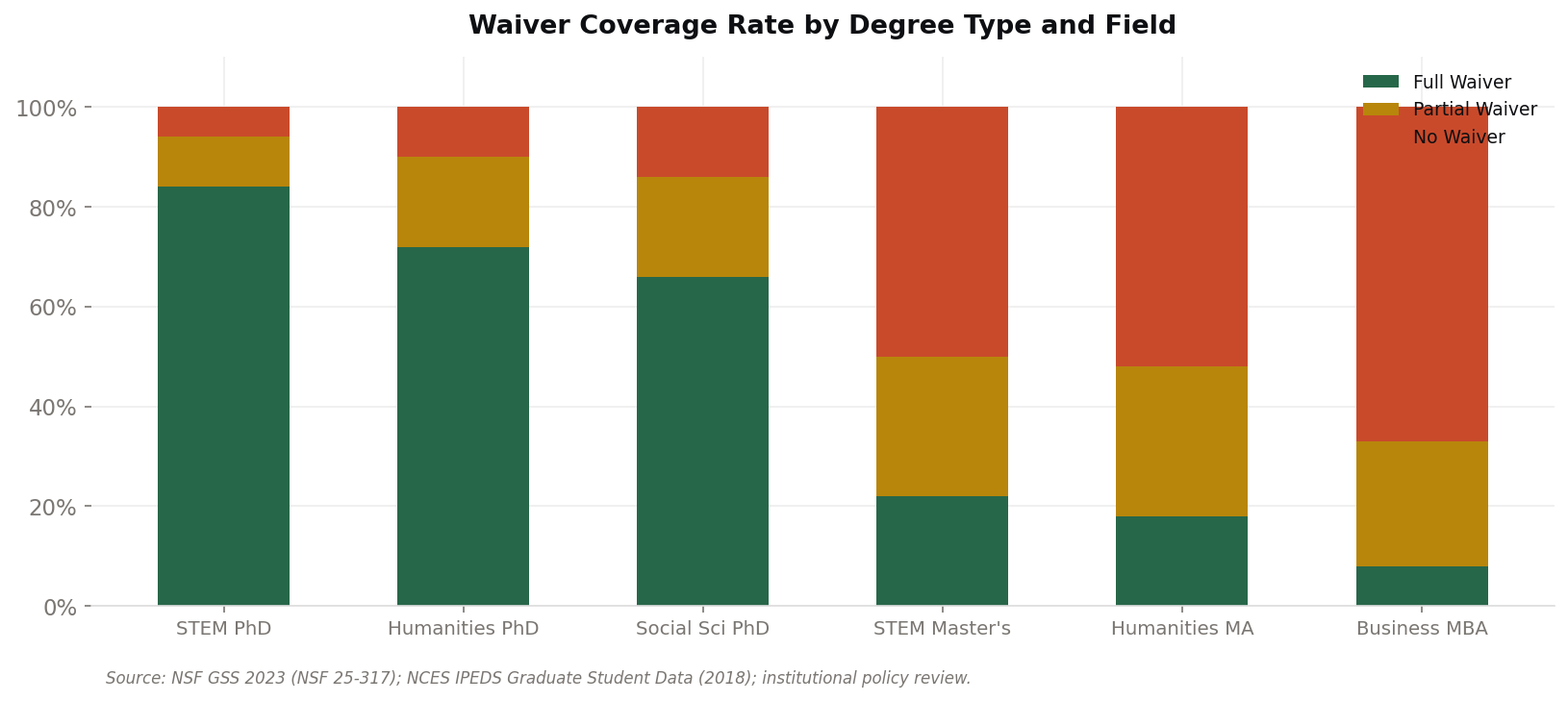 Waiver coverage rate by degree type and field