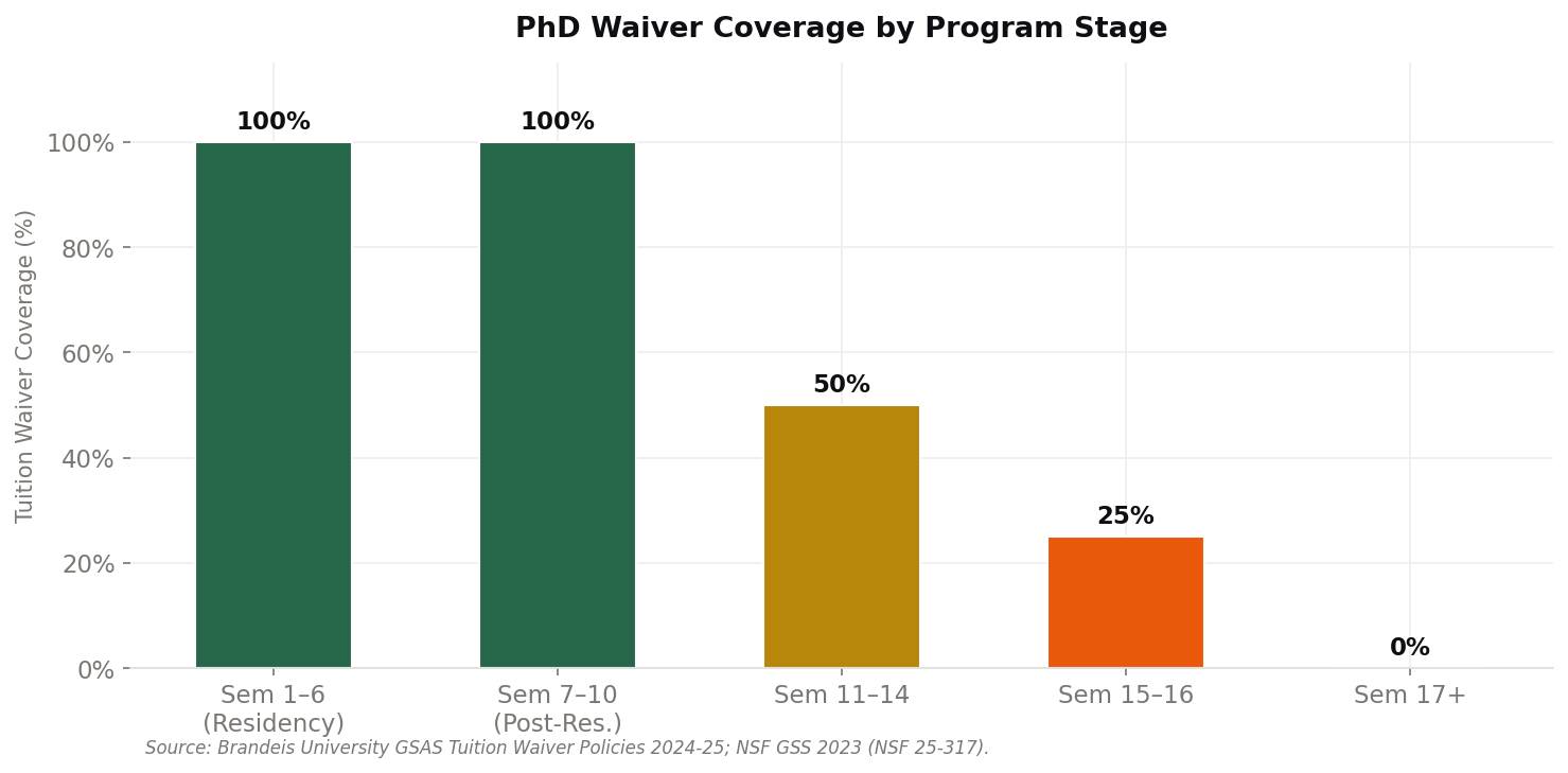 PhD tuition waiver coverage by program stage