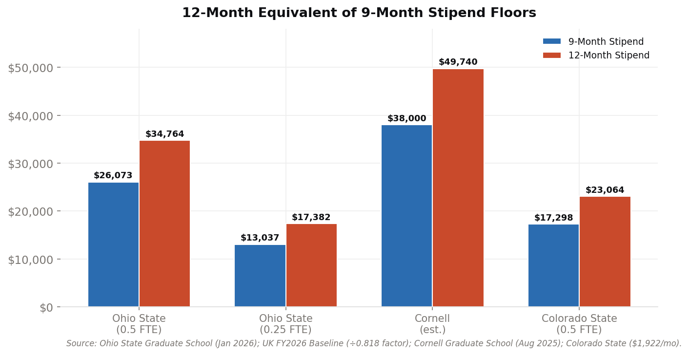 12-month equivalent of selected 9-month stipend floors