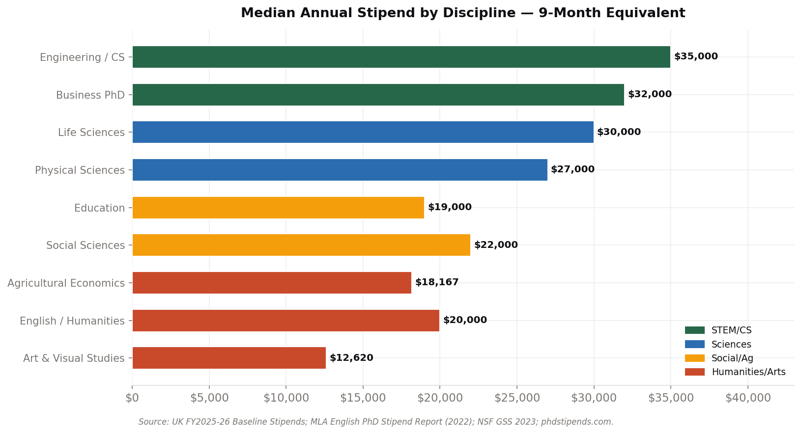 Median annual stipend by discipline, 9-month equivalent