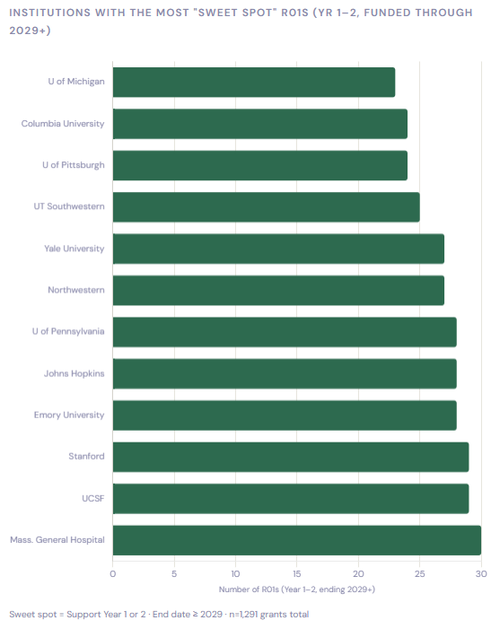 Bar chart showing institutions with the most sweet spot NIH R01 grants funded through 2029