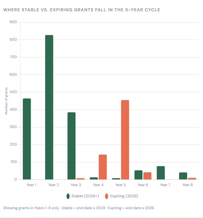 Bar chart showing stable vs expiring NIH R01 grants by support year in the 5-year grant cycle