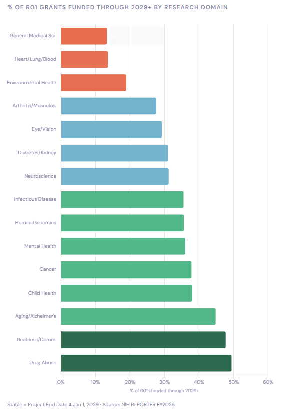 Horizontal bar chart showing percentage of stable NIH R01 grants by research domain